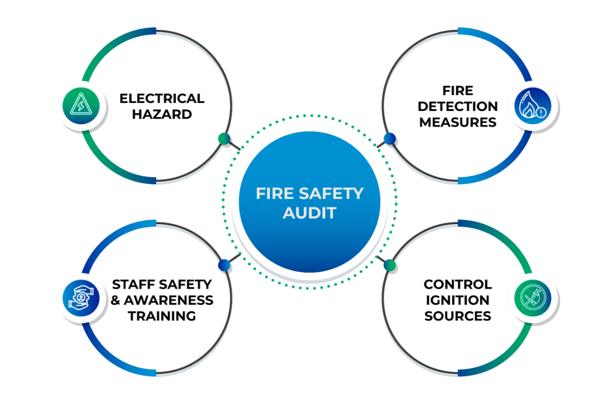 Fire and Safety Audits